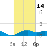 H Caldwell Pier tide chart for Sunday, December 14, 2025