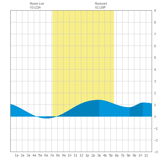 H Caldwell Pier tide chart for Monday, December 15, 2025
