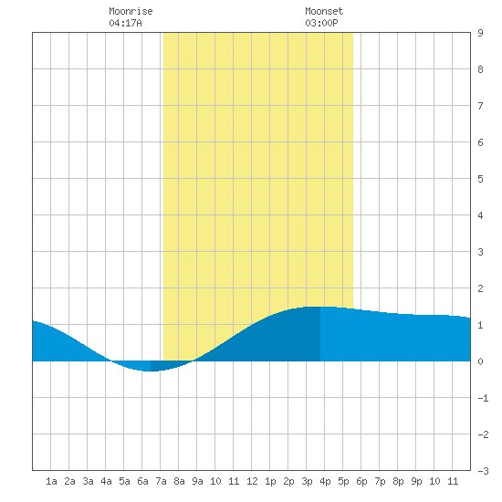 H Caldwell Pier tide chart for Tuesday, December 16, 2025