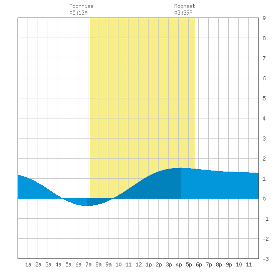H Caldwell Pier tide chart for Wednesday, December 17, 2025