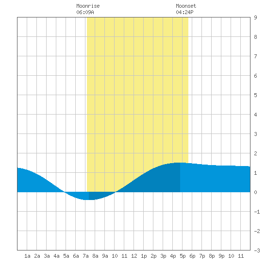 H Caldwell Pier tide chart for Thursday, December 18, 2025