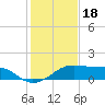 H Caldwell Pier tide chart for Thursday, December 18, 2025