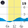 H Caldwell Pier tide chart for Friday, December 19, 2025
