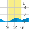 H Caldwell Pier tide chart for Monday, December 1, 2025