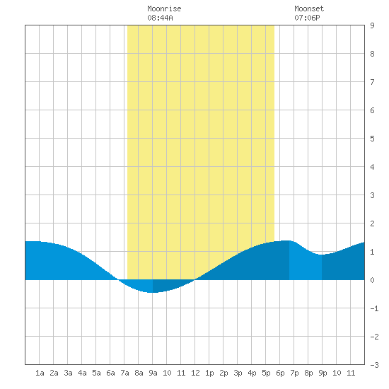 H Caldwell Pier tide chart for Sunday, December 21, 2025