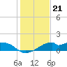 H Caldwell Pier tide chart for Sunday, December 21, 2025