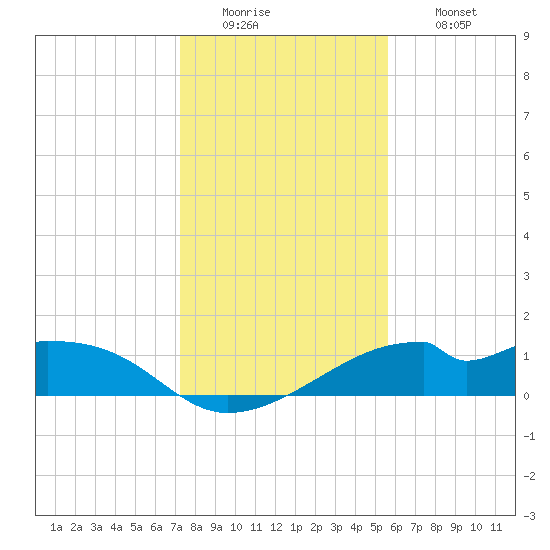 H Caldwell Pier tide chart for Monday, December 22, 2025