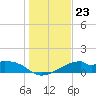 H Caldwell Pier tide chart for Tuesday, December 23, 2025