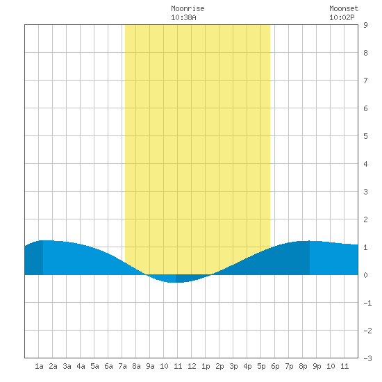 H Caldwell Pier tide chart for Wednesday, December 24, 2025