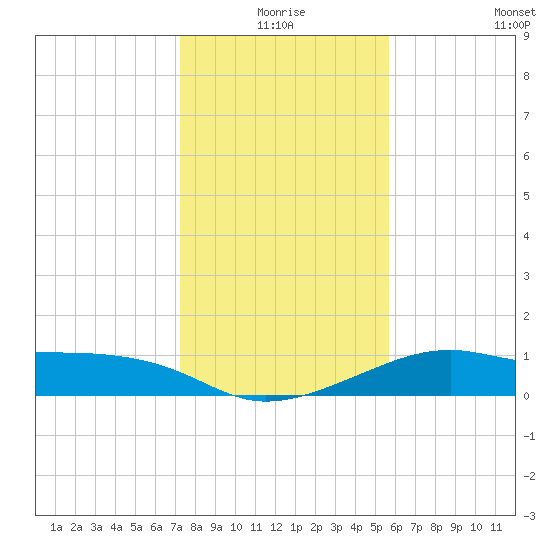 H Caldwell Pier tide chart for Thursday, December 25, 2025