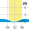 H Caldwell Pier tide chart for Thursday, December 25, 2025