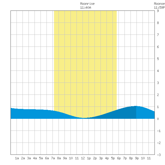 H Caldwell Pier tide chart for Friday, December 26, 2025