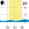 H Caldwell Pier tide chart for Saturday, December 27, 2025