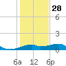 H Caldwell Pier tide chart for Sunday, December 28, 2025