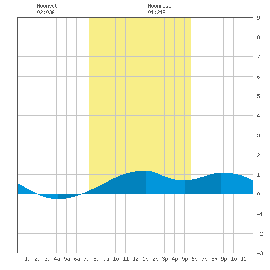 H Caldwell Pier tide chart for Monday, December 29, 2025