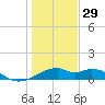 H Caldwell Pier tide chart for Monday, December 29, 2025
