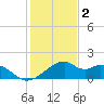 H Caldwell Pier tide chart for Tuesday, December 2, 2025