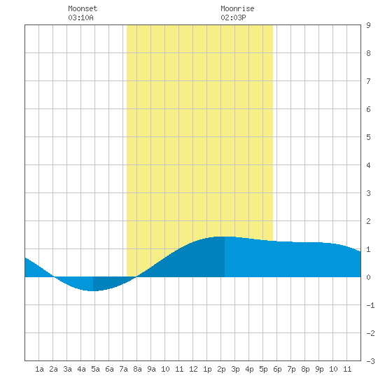 H Caldwell Pier tide chart for Tuesday, December 30, 2025