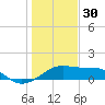 H Caldwell Pier tide chart for Tuesday, December 30, 2025