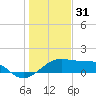 H Caldwell Pier tide chart for Wednesday, December 31, 2025