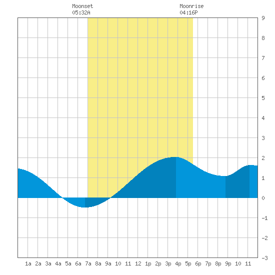 H Caldwell Pier tide chart for Wednesday, December 3, 2025