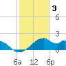 H Caldwell Pier tide chart for Wednesday, December 3, 2025