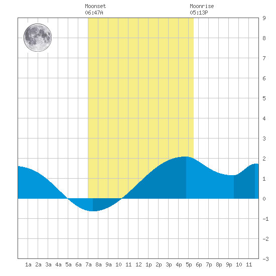 H Caldwell Pier tide chart for Thursday, December 4, 2025