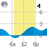H Caldwell Pier tide chart for Thursday, December 4, 2025