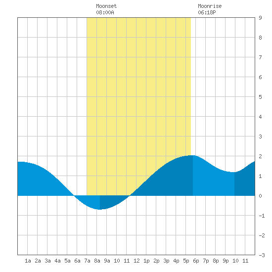 H Caldwell Pier tide chart for Friday, December 5, 2025