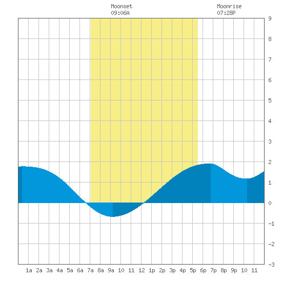 H Caldwell Pier tide chart for Saturday, December 6, 2025