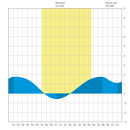 H Caldwell Pier tide chart for Sunday, December 7, 2025