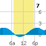 H Caldwell Pier tide chart for Sunday, December 7, 2025