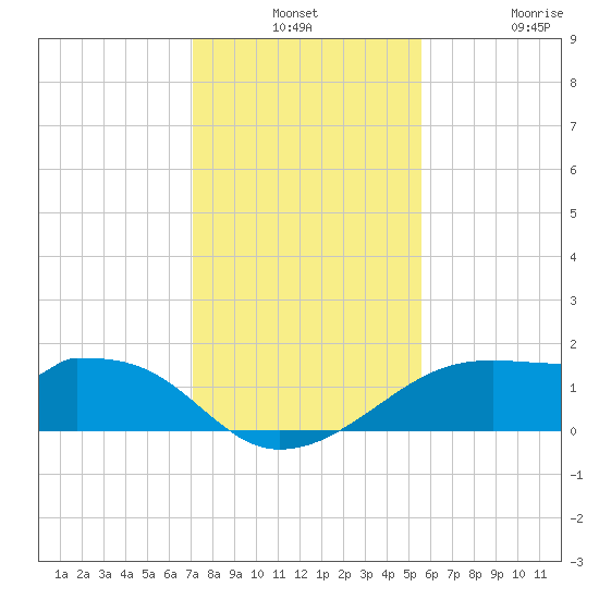 H Caldwell Pier tide chart for Monday, December 8, 2025