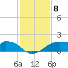 H Caldwell Pier tide chart for Monday, December 8, 2025
