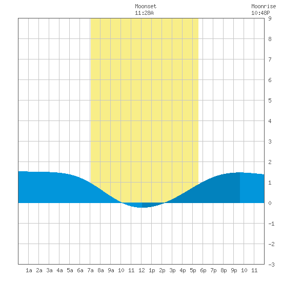 H Caldwell Pier tide chart for Tuesday, December 9, 2025