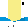 H Caldwell Pier tide chart for Tuesday, December 9, 2025
