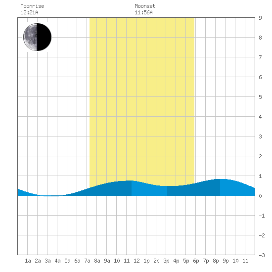 H Caldwell Pier tide chart for Saturday, January 10, 2026