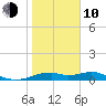 H Caldwell Pier tide chart for Saturday, January 10, 2026