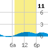 H Caldwell Pier tide chart for Sunday, January 11, 2026