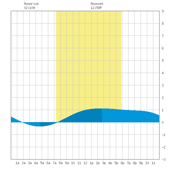 H Caldwell Pier tide chart for Monday, January 12, 2026