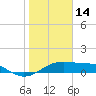 H Caldwell Pier tide chart for Wednesday, January 14, 2026