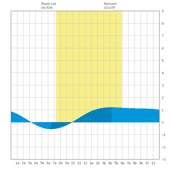 H Caldwell Pier tide chart for Thursday, January 15, 2026