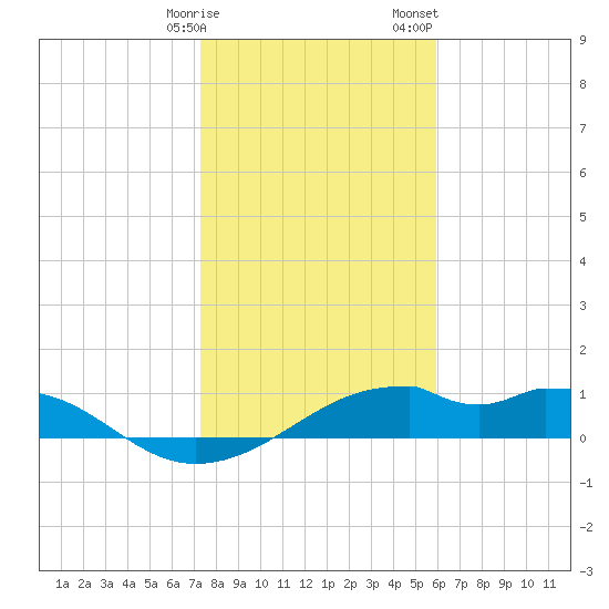 H Caldwell Pier tide chart for Friday, January 16, 2026