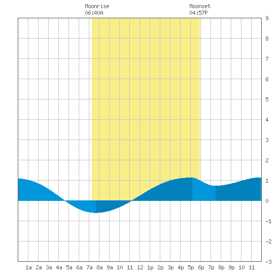 H Caldwell Pier tide chart for Saturday, January 17, 2026