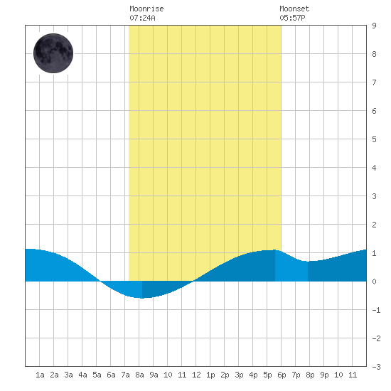 H Caldwell Pier tide chart for Sunday, January 18, 2026