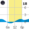 H Caldwell Pier tide chart for Sunday, January 18, 2026
