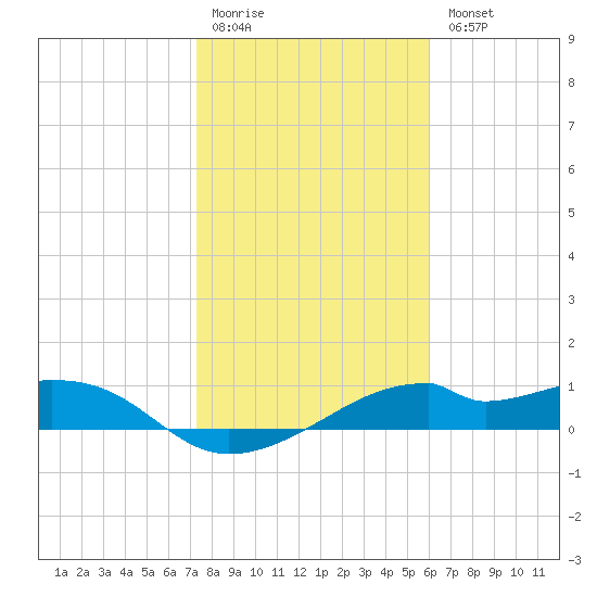 H Caldwell Pier tide chart for Monday, January 19, 2026