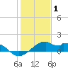 H Caldwell Pier tide chart for Thursday, January 1, 2026