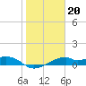 H Caldwell Pier tide chart for Tuesday, January 20, 2026
