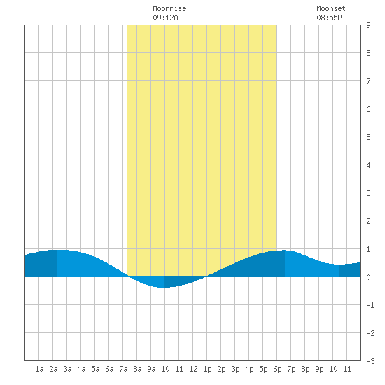 H Caldwell Pier tide chart for Wednesday, January 21, 2026